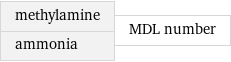 methylamine ammonia | MDL number