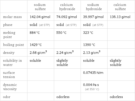  | sodium sulfate | calcium hydroxide | sodium hydroxide | calcium sulfate molar mass | 142.04 g/mol | 74.092 g/mol | 39.997 g/mol | 136.13 g/mol phase | solid (at STP) | solid (at STP) | solid (at STP) |  melting point | 884 °C | 550 °C | 323 °C |  boiling point | 1429 °C | | 1390 °C |  density | 2.68 g/cm^3 | 2.24 g/cm^3 | 2.13 g/cm^3 |  solubility in water | soluble | slightly soluble | soluble | slightly soluble surface tension | | | 0.07435 N/m |  dynamic viscosity | | | 0.004 Pa s (at 350 °C) |  odor | | odorless | | odorless