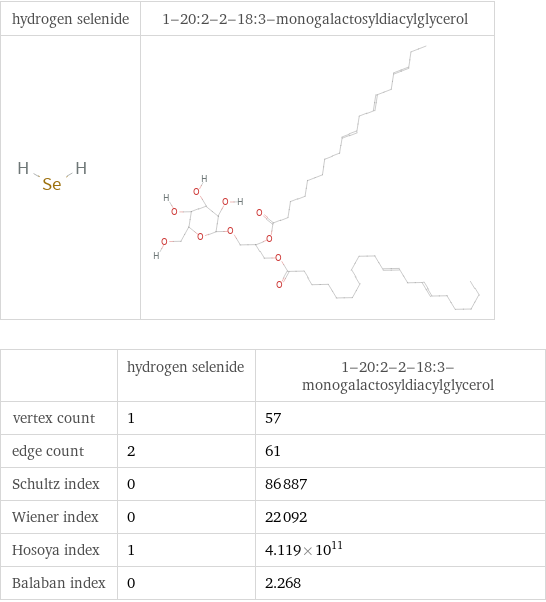   | hydrogen selenide | 1-20:2-2-18:3-monogalactosyldiacylglycerol vertex count | 1 | 57 edge count | 2 | 61 Schultz index | 0 | 86887 Wiener index | 0 | 22092 Hosoya index | 1 | 4.119×10^11 Balaban index | 0 | 2.268