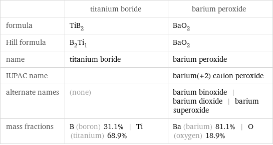  | titanium boride | barium peroxide formula | TiB_2 | BaO_2 Hill formula | B_2Ti_1 | BaO_2 name | titanium boride | barium peroxide IUPAC name | | barium(+2) cation peroxide alternate names | (none) | barium binoxide | barium dioxide | barium superoxide mass fractions | B (boron) 31.1% | Ti (titanium) 68.9% | Ba (barium) 81.1% | O (oxygen) 18.9%