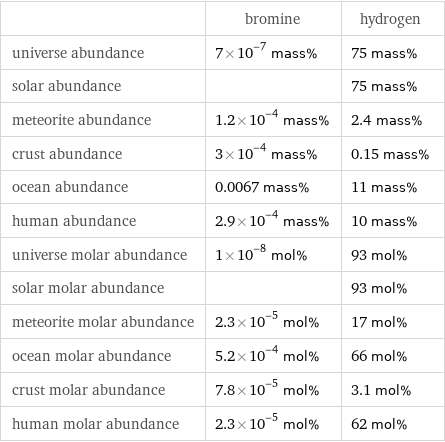  | bromine | hydrogen universe abundance | 7×10^-7 mass% | 75 mass% solar abundance | | 75 mass% meteorite abundance | 1.2×10^-4 mass% | 2.4 mass% crust abundance | 3×10^-4 mass% | 0.15 mass% ocean abundance | 0.0067 mass% | 11 mass% human abundance | 2.9×10^-4 mass% | 10 mass% universe molar abundance | 1×10^-8 mol% | 93 mol% solar molar abundance | | 93 mol% meteorite molar abundance | 2.3×10^-5 mol% | 17 mol% ocean molar abundance | 5.2×10^-4 mol% | 66 mol% crust molar abundance | 7.8×10^-5 mol% | 3.1 mol% human molar abundance | 2.3×10^-5 mol% | 62 mol%