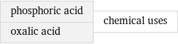 phosphoric acid oxalic acid | chemical uses