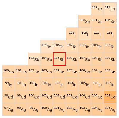 Nearby isotopes