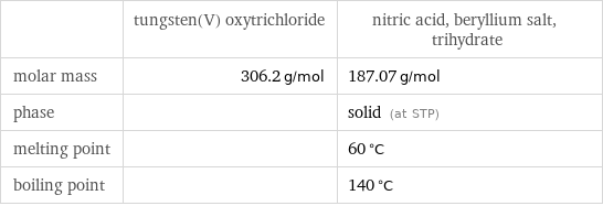  | tungsten(V) oxytrichloride | nitric acid, beryllium salt, trihydrate molar mass | 306.2 g/mol | 187.07 g/mol phase | | solid (at STP) melting point | | 60 °C boiling point | | 140 °C