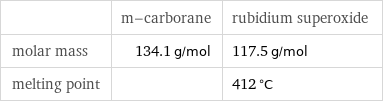  | m-carborane | rubidium superoxide molar mass | 134.1 g/mol | 117.5 g/mol melting point | | 412 °C