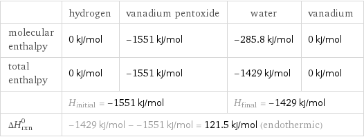  | hydrogen | vanadium pentoxide | water | vanadium molecular enthalpy | 0 kJ/mol | -1551 kJ/mol | -285.8 kJ/mol | 0 kJ/mol total enthalpy | 0 kJ/mol | -1551 kJ/mol | -1429 kJ/mol | 0 kJ/mol  | H_initial = -1551 kJ/mol | | H_final = -1429 kJ/mol |  ΔH_rxn^0 | -1429 kJ/mol - -1551 kJ/mol = 121.5 kJ/mol (endothermic) | | |  