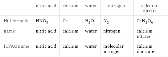  | nitric acid | calcium | water | nitrogen | calcium nitrate Hill formula | HNO_3 | Ca | H_2O | N_2 | CaN_2O_6 name | nitric acid | calcium | water | nitrogen | calcium nitrate IUPAC name | nitric acid | calcium | water | molecular nitrogen | calcium dinitrate