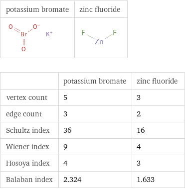   | potassium bromate | zinc fluoride vertex count | 5 | 3 edge count | 3 | 2 Schultz index | 36 | 16 Wiener index | 9 | 4 Hosoya index | 4 | 3 Balaban index | 2.324 | 1.633