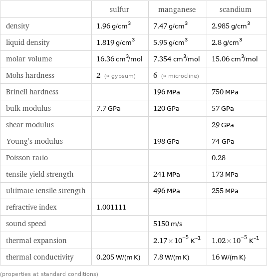  | sulfur | manganese | scandium density | 1.96 g/cm^3 | 7.47 g/cm^3 | 2.985 g/cm^3 liquid density | 1.819 g/cm^3 | 5.95 g/cm^3 | 2.8 g/cm^3 molar volume | 16.36 cm^3/mol | 7.354 cm^3/mol | 15.06 cm^3/mol Mohs hardness | 2 (≈ gypsum) | 6 (≈ microcline) |  Brinell hardness | | 196 MPa | 750 MPa bulk modulus | 7.7 GPa | 120 GPa | 57 GPa shear modulus | | | 29 GPa Young's modulus | | 198 GPa | 74 GPa Poisson ratio | | | 0.28 tensile yield strength | | 241 MPa | 173 MPa ultimate tensile strength | | 496 MPa | 255 MPa refractive index | 1.001111 | |  sound speed | | 5150 m/s |  thermal expansion | | 2.17×10^-5 K^(-1) | 1.02×10^-5 K^(-1) thermal conductivity | 0.205 W/(m K) | 7.8 W/(m K) | 16 W/(m K) (properties at standard conditions)