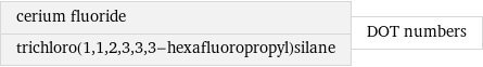 cerium fluoride trichloro(1, 1, 2, 3, 3, 3-hexafluoropropyl)silane | DOT numbers