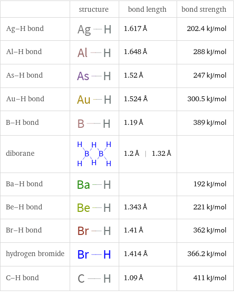  | structure | bond length | bond strength Ag-H bond | | 1.617 Å | 202.4 kJ/mol Al-H bond | | 1.648 Å | 288 kJ/mol As-H bond | | 1.52 Å | 247 kJ/mol Au-H bond | | 1.524 Å | 300.5 kJ/mol B-H bond | | 1.19 Å | 389 kJ/mol diborane | | 1.2 Å | 1.32 Å |  Ba-H bond | | | 192 kJ/mol Be-H bond | | 1.343 Å | 221 kJ/mol Br-H bond | | 1.41 Å | 362 kJ/mol hydrogen bromide | | 1.414 Å | 366.2 kJ/mol C-H bond | | 1.09 Å | 411 kJ/mol