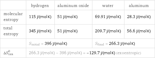  | hydrogen | aluminum oxide | water | aluminum molecular entropy | 115 J/(mol K) | 51 J/(mol K) | 69.91 J/(mol K) | 28.3 J/(mol K) total entropy | 345 J/(mol K) | 51 J/(mol K) | 209.7 J/(mol K) | 56.6 J/(mol K)  | S_initial = 396 J/(mol K) | | S_final = 266.3 J/(mol K) |  ΔS_rxn^0 | 266.3 J/(mol K) - 396 J/(mol K) = -129.7 J/(mol K) (exoentropic) | | |  