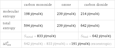  | carbon monoxide | ozone | carbon dioxide molecular entropy | 198 J/(mol K) | 239 J/(mol K) | 214 J/(mol K) total entropy | 594 J/(mol K) | 239 J/(mol K) | 642 J/(mol K)  | S_initial = 833 J/(mol K) | | S_final = 642 J/(mol K) ΔS_rxn^0 | 642 J/(mol K) - 833 J/(mol K) = -191 J/(mol K) (exoentropic) | |  