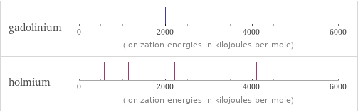 Reactivity