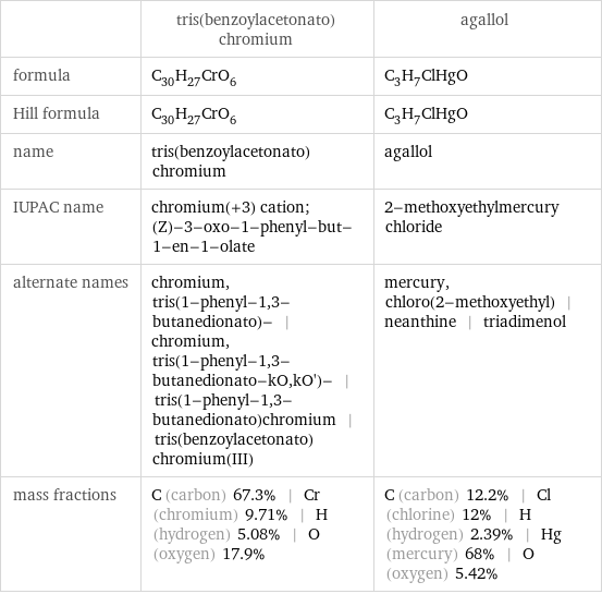  | tris(benzoylacetonato)chromium | agallol formula | C_30H_27CrO_6 | C_3H_7ClHgO Hill formula | C_30H_27CrO_6 | C_3H_7ClHgO name | tris(benzoylacetonato)chromium | agallol IUPAC name | chromium(+3) cation; (Z)-3-oxo-1-phenyl-but-1-en-1-olate | 2-methoxyethylmercury chloride alternate names | chromium, tris(1-phenyl-1, 3-butanedionato)- | chromium, tris(1-phenyl-1, 3-butanedionato-kO, kO')- | tris(1-phenyl-1, 3-butanedionato)chromium | tris(benzoylacetonato)chromium(III) | mercury, chloro(2-methoxyethyl) | neanthine | triadimenol mass fractions | C (carbon) 67.3% | Cr (chromium) 9.71% | H (hydrogen) 5.08% | O (oxygen) 17.9% | C (carbon) 12.2% | Cl (chlorine) 12% | H (hydrogen) 2.39% | Hg (mercury) 68% | O (oxygen) 5.42%