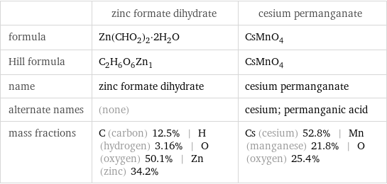  | zinc formate dihydrate | cesium permanganate formula | Zn(CHO_2)_2·2H_2O | CsMnO_4 Hill formula | C_2H_6O_6Zn_1 | CsMnO_4 name | zinc formate dihydrate | cesium permanganate alternate names | (none) | cesium; permanganic acid mass fractions | C (carbon) 12.5% | H (hydrogen) 3.16% | O (oxygen) 50.1% | Zn (zinc) 34.2% | Cs (cesium) 52.8% | Mn (manganese) 21.8% | O (oxygen) 25.4%