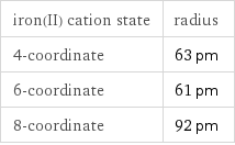 iron(II) cation state | radius 4-coordinate | 63 pm 6-coordinate | 61 pm 8-coordinate | 92 pm