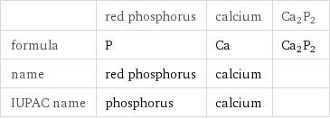  | red phosphorus | calcium | Ca2P2 formula | P | Ca | Ca2P2 name | red phosphorus | calcium |  IUPAC name | phosphorus | calcium | 