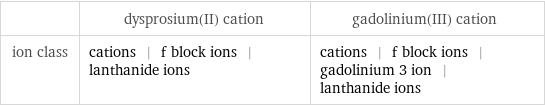  | dysprosium(II) cation | gadolinium(III) cation ion class | cations | f block ions | lanthanide ions | cations | f block ions | gadolinium 3 ion | lanthanide ions