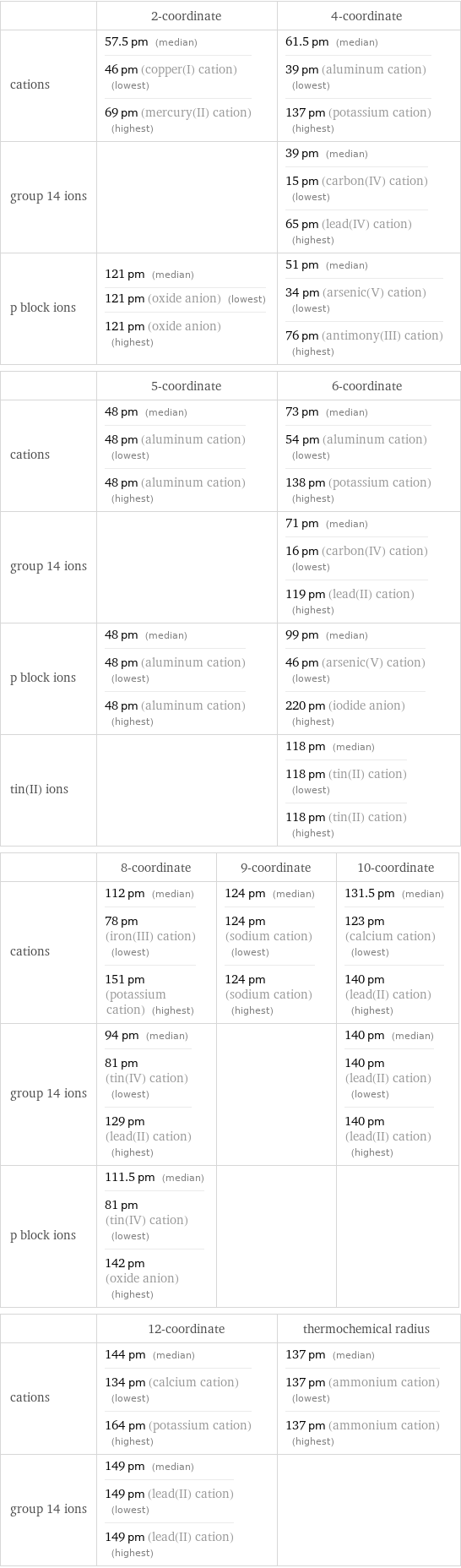  | 2-coordinate | 4-coordinate cations | 57.5 pm (median) 46 pm (copper(I) cation) (lowest) 69 pm (mercury(II) cation) (highest) | 61.5 pm (median) 39 pm (aluminum cation) (lowest) 137 pm (potassium cation) (highest) group 14 ions | | 39 pm (median) 15 pm (carbon(IV) cation) (lowest) 65 pm (lead(IV) cation) (highest) p block ions | 121 pm (median) 121 pm (oxide anion) (lowest) 121 pm (oxide anion) (highest) | 51 pm (median) 34 pm (arsenic(V) cation) (lowest) 76 pm (antimony(III) cation) (highest)  | 5-coordinate | 6-coordinate cations | 48 pm (median) 48 pm (aluminum cation) (lowest) 48 pm (aluminum cation) (highest) | 73 pm (median) 54 pm (aluminum cation) (lowest) 138 pm (potassium cation) (highest) group 14 ions | | 71 pm (median) 16 pm (carbon(IV) cation) (lowest) 119 pm (lead(II) cation) (highest) p block ions | 48 pm (median) 48 pm (aluminum cation) (lowest) 48 pm (aluminum cation) (highest) | 99 pm (median) 46 pm (arsenic(V) cation) (lowest) 220 pm (iodide anion) (highest) tin(II) ions | | 118 pm (median) 118 pm (tin(II) cation) (lowest) 118 pm (tin(II) cation) (highest)  | 8-coordinate | 9-coordinate | 10-coordinate cations | 112 pm (median) 78 pm (iron(III) cation) (lowest) 151 pm (potassium cation) (highest) | 124 pm (median) 124 pm (sodium cation) (lowest) 124 pm (sodium cation) (highest) | 131.5 pm (median) 123 pm (calcium cation) (lowest) 140 pm (lead(II) cation) (highest) group 14 ions | 94 pm (median) 81 pm (tin(IV) cation) (lowest) 129 pm (lead(II) cation) (highest) | | 140 pm (median) 140 pm (lead(II) cation) (lowest) 140 pm (lead(II) cation) (highest) p block ions | 111.5 pm (median) 81 pm (tin(IV) cation) (lowest) 142 pm (oxide anion) (highest) | |   | 12-coordinate | thermochemical radius cations | 144 pm (median) 134 pm (calcium cation) (lowest) 164 pm (potassium cation) (highest) | 137 pm (median) 137 pm (ammonium cation) (lowest) 137 pm (ammonium cation) (highest) group 14 ions | 149 pm (median) 149 pm (lead(II) cation) (lowest) 149 pm (lead(II) cation) (highest) | 