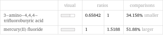  | visual | ratios | | comparisons 3-amino-4, 4, 4-trifluorobutyric acid | | 0.65842 | 1 | 34.158% smaller mercury(II) fluoride | | 1 | 1.5188 | 51.88% larger