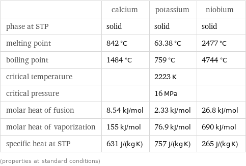  | calcium | potassium | niobium phase at STP | solid | solid | solid melting point | 842 °C | 63.38 °C | 2477 °C boiling point | 1484 °C | 759 °C | 4744 °C critical temperature | | 2223 K |  critical pressure | | 16 MPa |  molar heat of fusion | 8.54 kJ/mol | 2.33 kJ/mol | 26.8 kJ/mol molar heat of vaporization | 155 kJ/mol | 76.9 kJ/mol | 690 kJ/mol specific heat at STP | 631 J/(kg K) | 757 J/(kg K) | 265 J/(kg K) (properties at standard conditions)