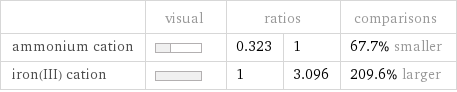  | visual | ratios | | comparisons ammonium cation | | 0.323 | 1 | 67.7% smaller iron(III) cation | | 1 | 3.096 | 209.6% larger