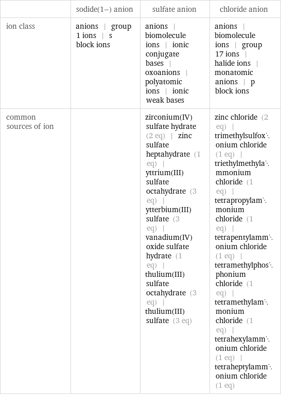  | sodide(1-) anion | sulfate anion | chloride anion ion class | anions | group 1 ions | s block ions | anions | biomolecule ions | ionic conjugate bases | oxoanions | polyatomic ions | ionic weak bases | anions | biomolecule ions | group 17 ions | halide ions | monatomic anions | p block ions common sources of ion | | zirconium(IV) sulfate hydrate (2 eq) | zinc sulfate heptahydrate (1 eq) | yttrium(III) sulfate octahydrate (3 eq) | ytterbium(III) sulfate (3 eq) | vanadium(IV) oxide sulfate hydrate (1 eq) | thulium(III) sulfate octahydrate (3 eq) | thulium(III) sulfate (3 eq) | zinc chloride (2 eq) | trimethylsulfoxonium chloride (1 eq) | triethylmethylammonium chloride (1 eq) | tetrapropylammonium chloride (1 eq) | tetrapentylammonium chloride (1 eq) | tetramethylphosphonium chloride (1 eq) | tetramethylammonium chloride (1 eq) | tetrahexylammonium chloride (1 eq) | tetraheptylammonium chloride (1 eq)