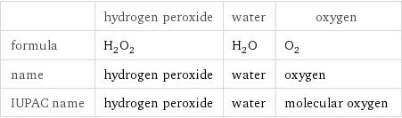  | hydrogen peroxide | water | oxygen formula | H_2O_2 | H_2O | O_2 name | hydrogen peroxide | water | oxygen IUPAC name | hydrogen peroxide | water | molecular oxygen