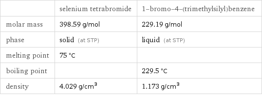  | selenium tetrabromide | 1-bromo-4-(trimethylsilyl)benzene molar mass | 398.59 g/mol | 229.19 g/mol phase | solid (at STP) | liquid (at STP) melting point | 75 °C |  boiling point | | 229.5 °C density | 4.029 g/cm^3 | 1.173 g/cm^3