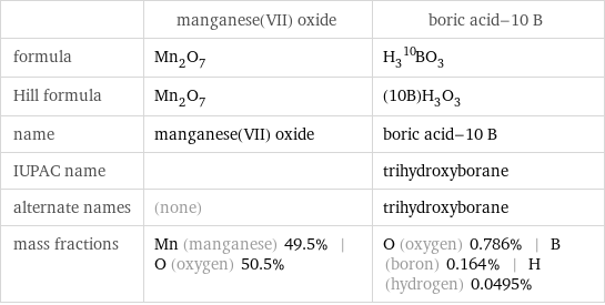  | manganese(VII) oxide | boric acid-10 B formula | Mn_2O_7 | H_3^10BO_3 Hill formula | Mn_2O_7 | (10B)H_3O_3 name | manganese(VII) oxide | boric acid-10 B IUPAC name | | trihydroxyborane alternate names | (none) | trihydroxyborane mass fractions | Mn (manganese) 49.5% | O (oxygen) 50.5% | O (oxygen) 0.786% | B (boron) 0.164% | H (hydrogen) 0.0495%