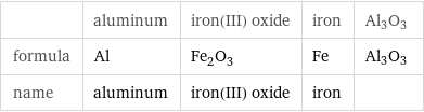  | aluminum | iron(III) oxide | iron | Al3O3 formula | Al | Fe_2O_3 | Fe | Al3O3 name | aluminum | iron(III) oxide | iron | 