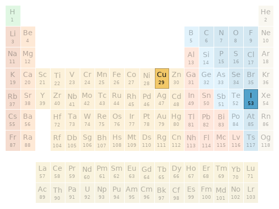 Periodic table location