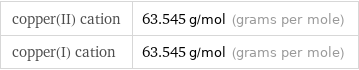 copper(II) cation | 63.545 g/mol (grams per mole) copper(I) cation | 63.545 g/mol (grams per mole)