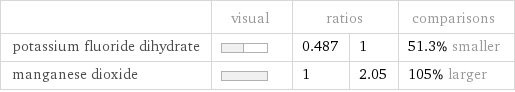  | visual | ratios | | comparisons potassium fluoride dihydrate | | 0.487 | 1 | 51.3% smaller manganese dioxide | | 1 | 2.05 | 105% larger