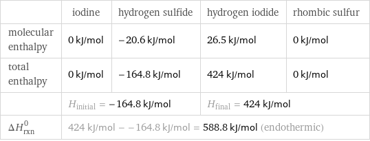  | iodine | hydrogen sulfide | hydrogen iodide | rhombic sulfur molecular enthalpy | 0 kJ/mol | -20.6 kJ/mol | 26.5 kJ/mol | 0 kJ/mol total enthalpy | 0 kJ/mol | -164.8 kJ/mol | 424 kJ/mol | 0 kJ/mol  | H_initial = -164.8 kJ/mol | | H_final = 424 kJ/mol |  ΔH_rxn^0 | 424 kJ/mol - -164.8 kJ/mol = 588.8 kJ/mol (endothermic) | | |  