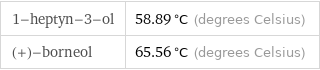 1-heptyn-3-ol | 58.89 °C (degrees Celsius) (+)-borneol | 65.56 °C (degrees Celsius)