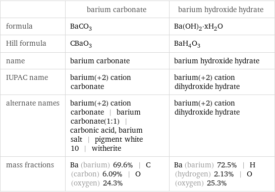  | barium carbonate | barium hydroxide hydrate formula | BaCO_3 | Ba(OH)_2·xH_2O Hill formula | CBaO_3 | BaH_4O_3 name | barium carbonate | barium hydroxide hydrate IUPAC name | barium(+2) cation carbonate | barium(+2) cation dihydroxide hydrate alternate names | barium(+2) cation carbonate | barium carbonate(1:1) | carbonic acid, barium salt | pigment white 10 | witherite | barium(+2) cation dihydroxide hydrate mass fractions | Ba (barium) 69.6% | C (carbon) 6.09% | O (oxygen) 24.3% | Ba (barium) 72.5% | H (hydrogen) 2.13% | O (oxygen) 25.3%