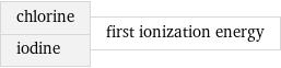 chlorine iodine | first ionization energy