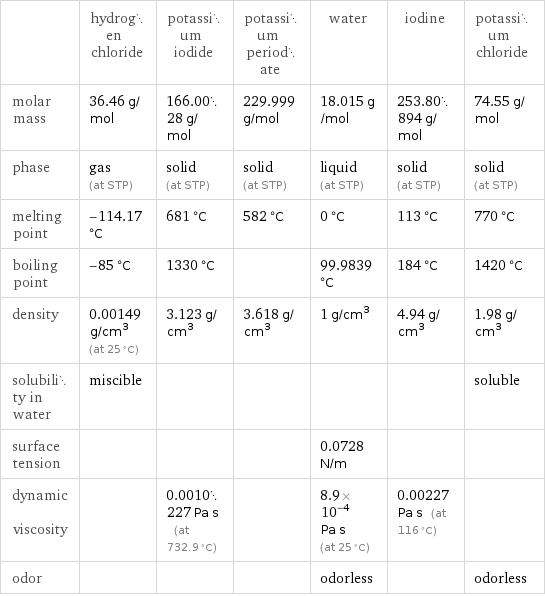  | hydrogen chloride | potassium iodide | potassium periodate | water | iodine | potassium chloride molar mass | 36.46 g/mol | 166.0028 g/mol | 229.999 g/mol | 18.015 g/mol | 253.80894 g/mol | 74.55 g/mol phase | gas (at STP) | solid (at STP) | solid (at STP) | liquid (at STP) | solid (at STP) | solid (at STP) melting point | -114.17 °C | 681 °C | 582 °C | 0 °C | 113 °C | 770 °C boiling point | -85 °C | 1330 °C | | 99.9839 °C | 184 °C | 1420 °C density | 0.00149 g/cm^3 (at 25 °C) | 3.123 g/cm^3 | 3.618 g/cm^3 | 1 g/cm^3 | 4.94 g/cm^3 | 1.98 g/cm^3 solubility in water | miscible | | | | | soluble surface tension | | | | 0.0728 N/m | |  dynamic viscosity | | 0.0010227 Pa s (at 732.9 °C) | | 8.9×10^-4 Pa s (at 25 °C) | 0.00227 Pa s (at 116 °C) |  odor | | | | odorless | | odorless