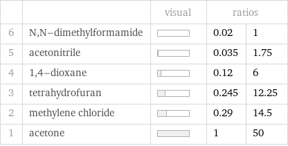  | | visual | ratios |  6 | N, N-dimethylformamide | | 0.02 | 1 5 | acetonitrile | | 0.035 | 1.75 4 | 1, 4-dioxane | | 0.12 | 6 3 | tetrahydrofuran | | 0.245 | 12.25 2 | methylene chloride | | 0.29 | 14.5 1 | acetone | | 1 | 50