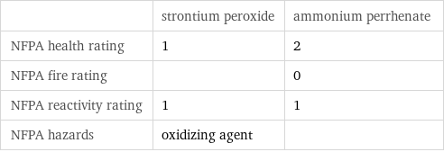  | strontium peroxide | ammonium perrhenate NFPA health rating | 1 | 2 NFPA fire rating | | 0 NFPA reactivity rating | 1 | 1 NFPA hazards | oxidizing agent | 