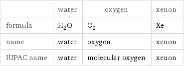  | water | oxygen | xenon formula | H_2O | O_2 | Xe name | water | oxygen | xenon IUPAC name | water | molecular oxygen | xenon