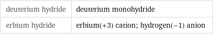 deuterium hydride | deuterium monohydride erbium hydride | erbium(+3) cation; hydrogen(-1) anion