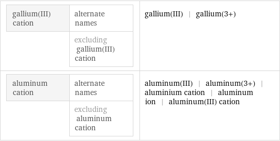 gallium(III) cation | alternate names  | excluding gallium(III) cation | gallium(III) | gallium(3+) aluminum cation | alternate names  | excluding aluminum cation | aluminum(III) | aluminum(3+) | aluminium cation | aluminum ion | aluminum(III) cation