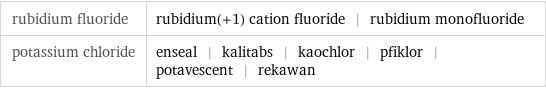 rubidium fluoride | rubidium(+1) cation fluoride | rubidium monofluoride potassium chloride | enseal | kalitabs | kaochlor | pfiklor | potavescent | rekawan