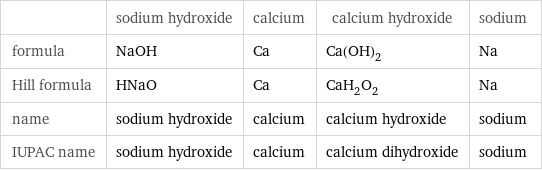  | sodium hydroxide | calcium | calcium hydroxide | sodium formula | NaOH | Ca | Ca(OH)_2 | Na Hill formula | HNaO | Ca | CaH_2O_2 | Na name | sodium hydroxide | calcium | calcium hydroxide | sodium IUPAC name | sodium hydroxide | calcium | calcium dihydroxide | sodium