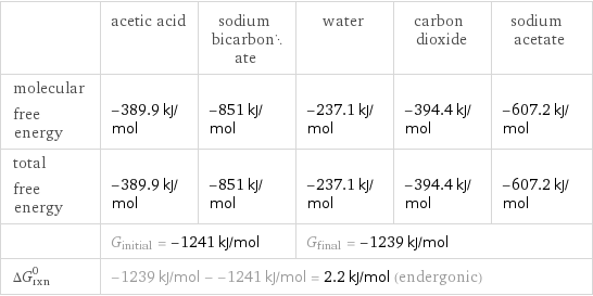  | acetic acid | sodium bicarbonate | water | carbon dioxide | sodium acetate molecular free energy | -389.9 kJ/mol | -851 kJ/mol | -237.1 kJ/mol | -394.4 kJ/mol | -607.2 kJ/mol total free energy | -389.9 kJ/mol | -851 kJ/mol | -237.1 kJ/mol | -394.4 kJ/mol | -607.2 kJ/mol  | G_initial = -1241 kJ/mol | | G_final = -1239 kJ/mol | |  ΔG_rxn^0 | -1239 kJ/mol - -1241 kJ/mol = 2.2 kJ/mol (endergonic) | | | |  