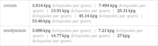 cerium | 3.814 kJ/g (kilojoules per gram) | 7.494 kJ/g (kilojoules per gram) | 13.91 kJ/g (kilojoules per gram) | 25.31 kJ/g (kilojoules per gram) | 45.14 kJ/g (kilojoules per gram) | 53.46 kJ/g (kilojoules per gram) neodymium | 3.696 kJ/g (kilojoules per gram) | 7.21 kJ/g (kilojoules per gram) | 14.77 kJ/g (kilojoules per gram) | 27 kJ/g (kilojoules per gram)