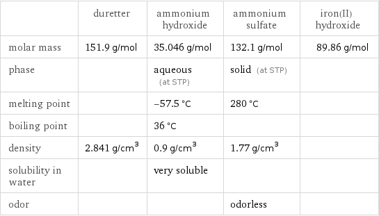  | duretter | ammonium hydroxide | ammonium sulfate | iron(II) hydroxide molar mass | 151.9 g/mol | 35.046 g/mol | 132.1 g/mol | 89.86 g/mol phase | | aqueous (at STP) | solid (at STP) |  melting point | | -57.5 °C | 280 °C |  boiling point | | 36 °C | |  density | 2.841 g/cm^3 | 0.9 g/cm^3 | 1.77 g/cm^3 |  solubility in water | | very soluble | |  odor | | | odorless | 